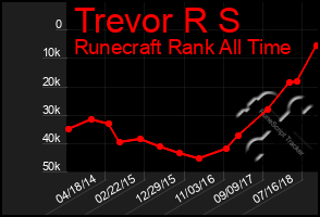 Total Graph of Trevor R S