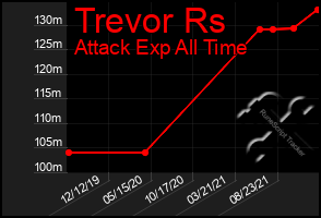 Total Graph of Trevor Rs