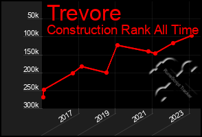 Total Graph of Trevore