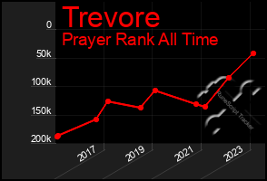 Total Graph of Trevore
