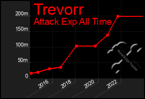 Total Graph of Trevorr