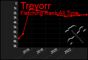 Total Graph of Trevorr