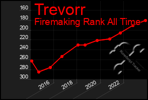 Total Graph of Trevorr