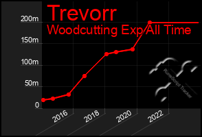 Total Graph of Trevorr