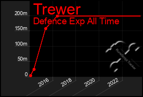 Total Graph of Trewer