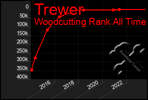 Total Graph of Trewer