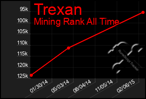 Total Graph of Trexan