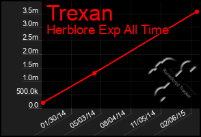 Total Graph of Trexan