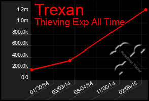 Total Graph of Trexan