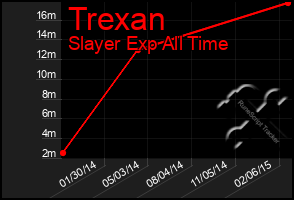 Total Graph of Trexan