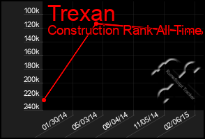Total Graph of Trexan