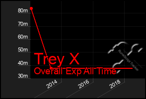 Total Graph of Trey X
