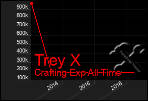 Total Graph of Trey X