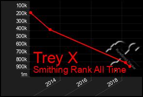 Total Graph of Trey X