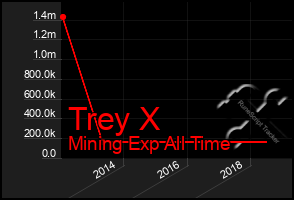 Total Graph of Trey X