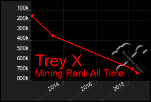 Total Graph of Trey X