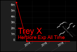Total Graph of Trey X