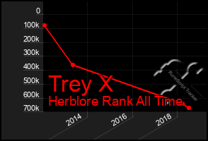 Total Graph of Trey X
