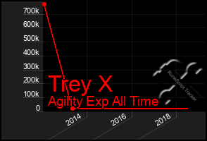 Total Graph of Trey X