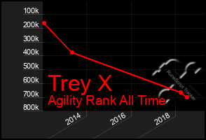Total Graph of Trey X