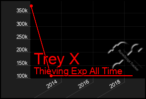 Total Graph of Trey X