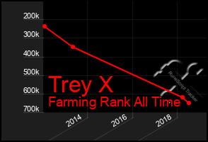 Total Graph of Trey X