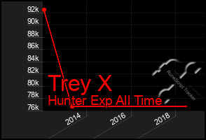 Total Graph of Trey X