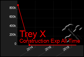 Total Graph of Trey X