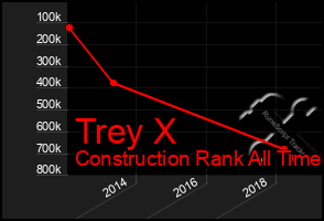 Total Graph of Trey X