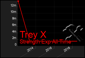 Total Graph of Trey X