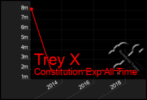 Total Graph of Trey X