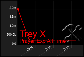 Total Graph of Trey X