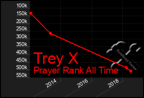 Total Graph of Trey X