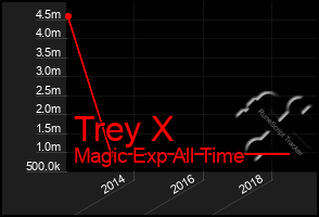 Total Graph of Trey X