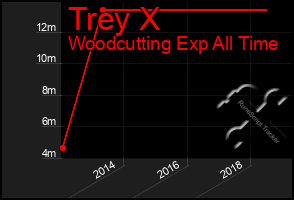 Total Graph of Trey X