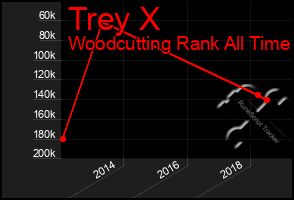 Total Graph of Trey X