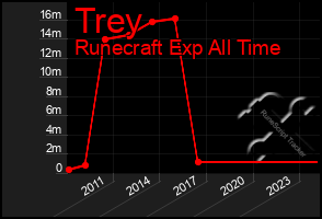 Total Graph of Trey