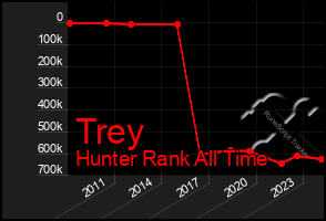 Total Graph of Trey