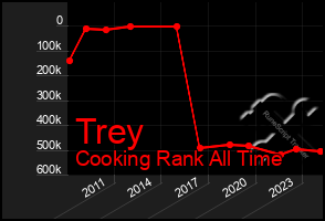 Total Graph of Trey