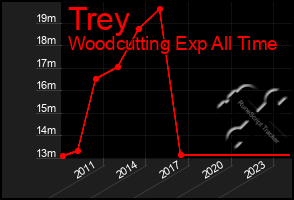 Total Graph of Trey