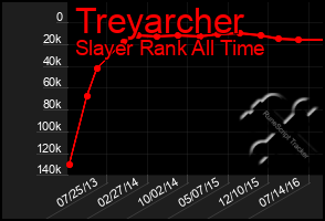 Total Graph of Treyarcher