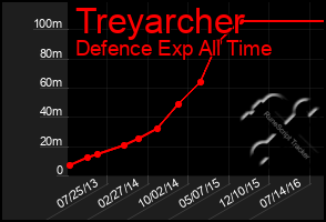 Total Graph of Treyarcher