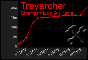 Total Graph of Treyarcher