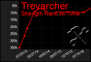 Total Graph of Treyarcher