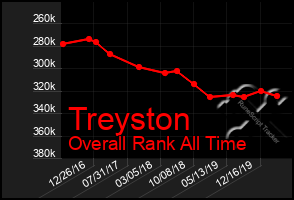 Total Graph of Treyston