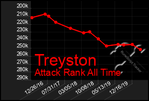 Total Graph of Treyston