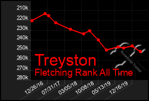 Total Graph of Treyston