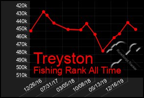 Total Graph of Treyston