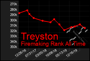 Total Graph of Treyston