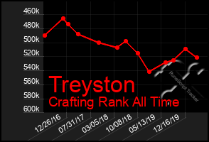 Total Graph of Treyston